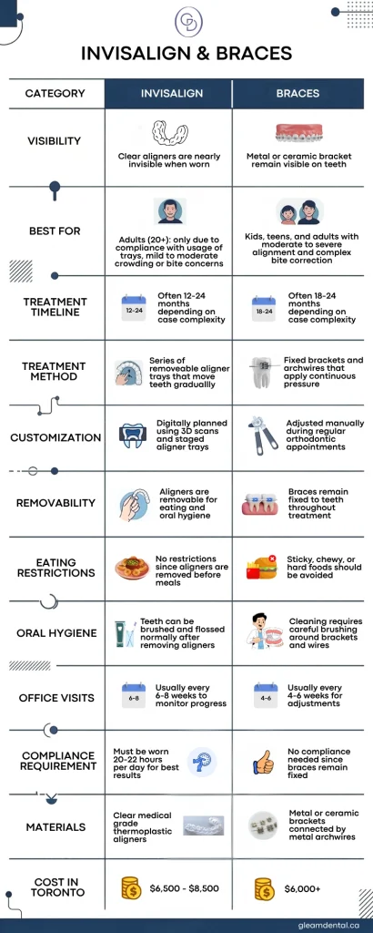 Invisalign vs braces infographic.