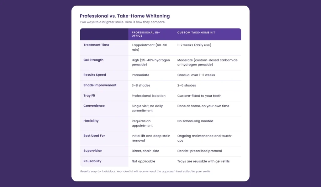 Comparison chart showing professional in office whitening versus custom take home whitening kits