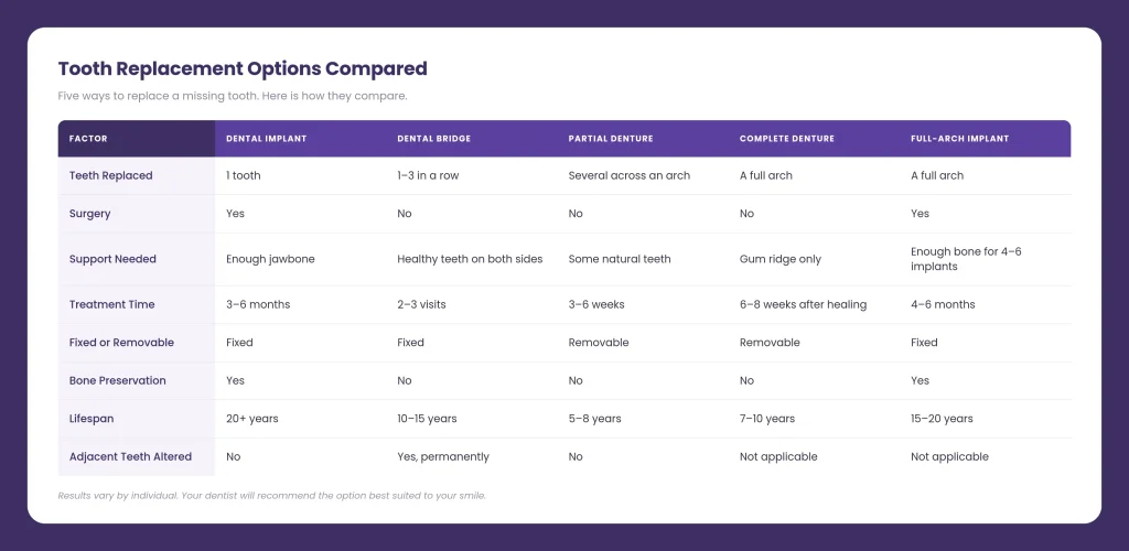 Comparison chart of 5 tooth replacement options